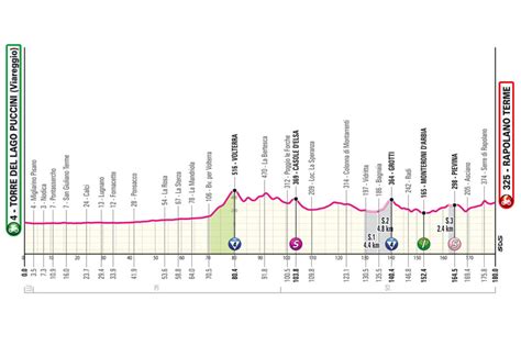 Stage 6 Giro d'Italia odds .